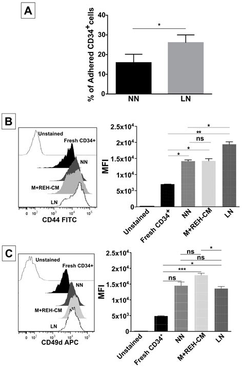 Phenotypic and Functional Alterations of Hematopoietic Stem and ...