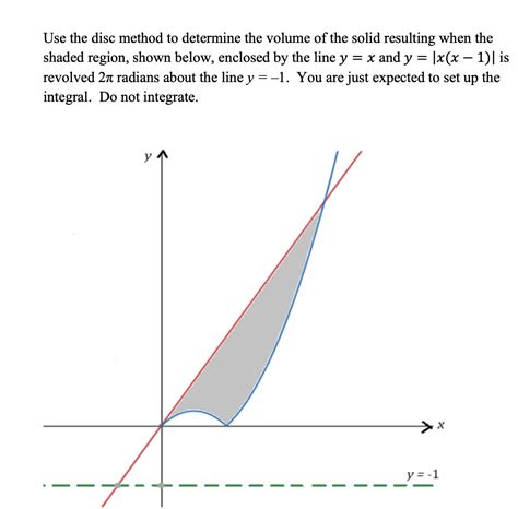 Image result for Volume Disc Method