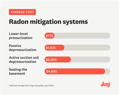 How Much Does a Radon Mitigation System Cost? | Angi