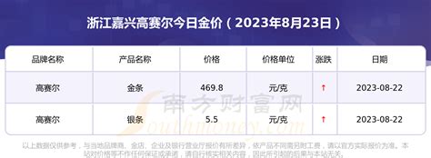 [黄金]浙江嘉兴高赛尔目前金价多少钱一克（2023年8月23日） - 南方财富网