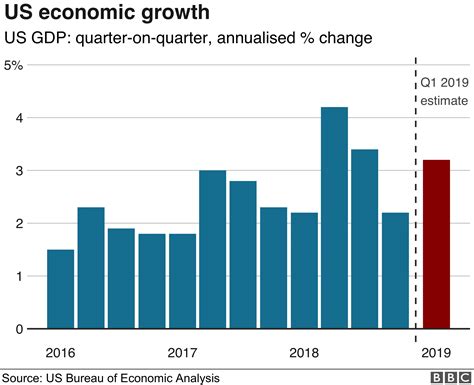 U.S. Economy Growth Chart 的图像结果