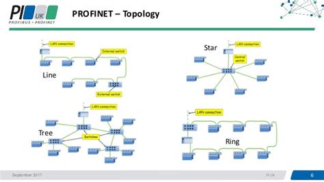 Image result for Profinet Network Distances