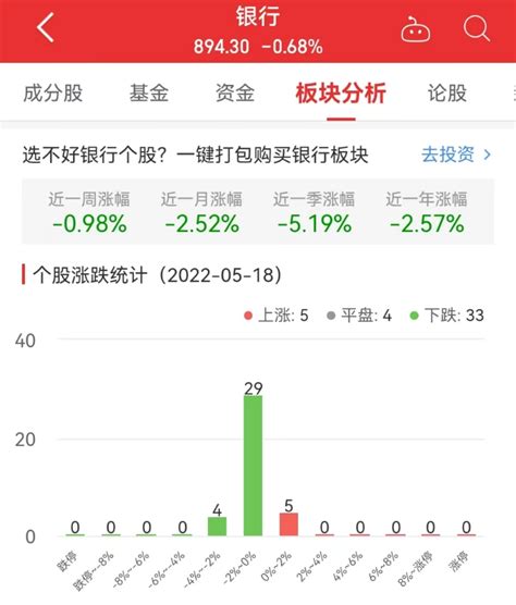 银行板块跌0.68% 兰州银行涨1.27%居首_凤凰网