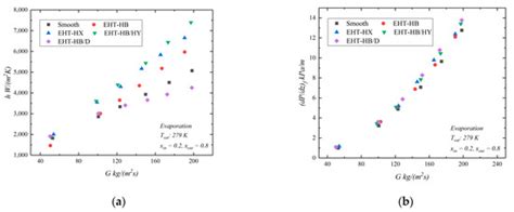 An Experimental Study of In-Tube Condensation and Evaporation Using ...