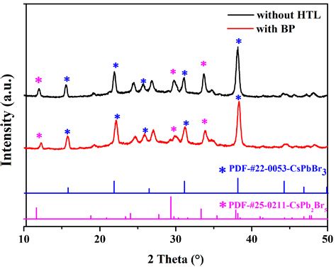 Few-Layered Black Phosphorene as Hole Transport Layer for Novel All ...