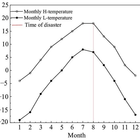 Image result for Average Temperature