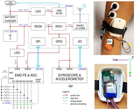 Electromyography Monitoring Systems in Rehabilitation: A Review of ...