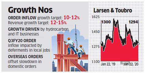 Larsen & Toubro Ltd.: L&T reiterates FY20 guidance despite muted Q3 ...