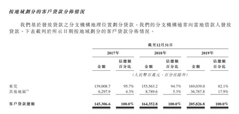2022年东莞农商行第一季度财务及运营数据披露_珠海高诚拍卖有限公司