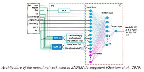New model to predict ionospheric electron density can help ...