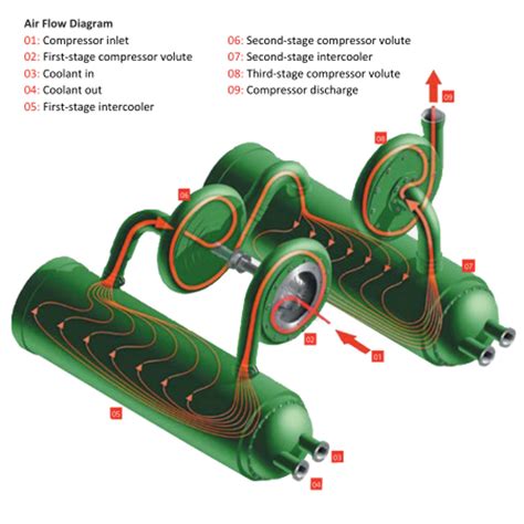 Centrifugal Compressor Technology | Ingersoll Rand