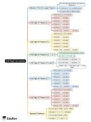 Unit Digit Calculation Mind Map - UPSC PDF Download