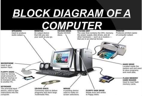 draw the picture of computer system - Brainly.in