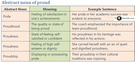 Abstract noun of proud | T4Tutorials.com
