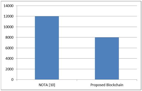Implementation of a Blockchain System Using Improved Elliptic Curve ...