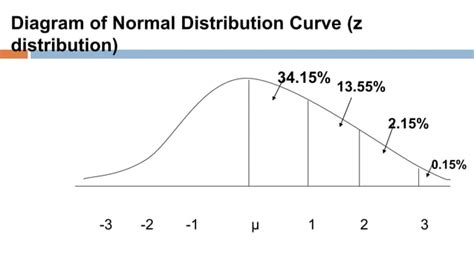 Image result for Normal Distribution Key Properties