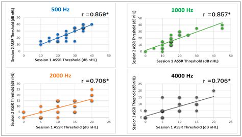 Next-Generation Auditory Steady-State Responses in Normal-Hearing ...