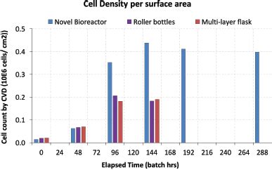 High-density culture of Vero cells in novel perfusion bioreactor system