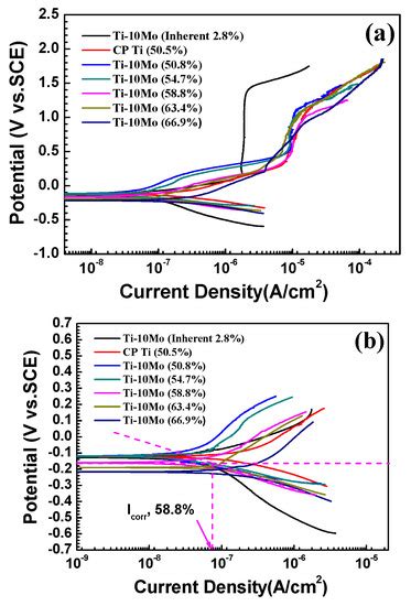 Effects of Porosity on Mechanical Properties and Corrosion Resistances ...