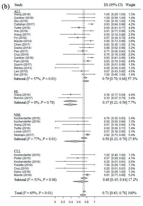 Chimeric Antigen Receptor T-cell (CAR T) Therapy for Hematologic and ...