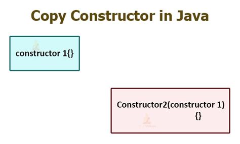 Image result for What Are Copy Constructors in Java