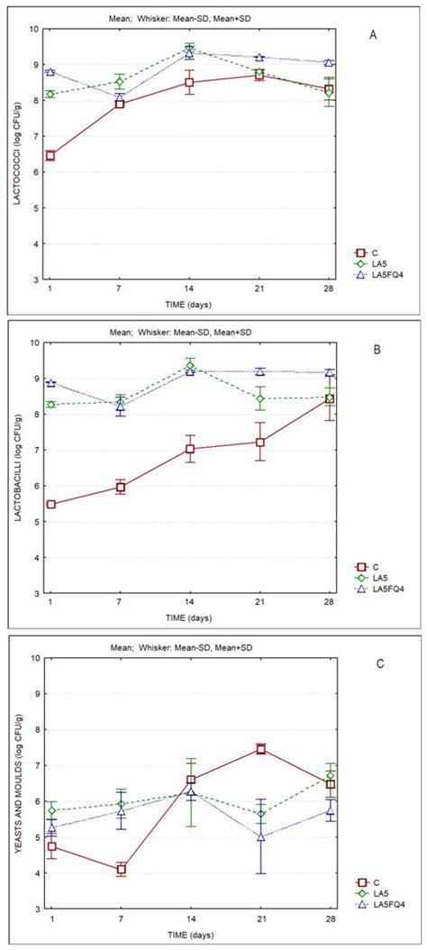 Whey Cheeses Containing Probiotic and Bioprotective Cultures Produced ...