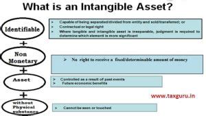 How to Account for Intangible Assets under IND-AS 38?
