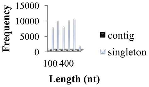Analysis of Genome Survey Sequences and SSR Marker Development for ...