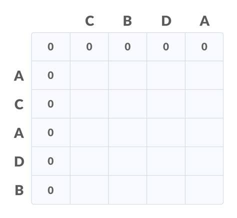 Image result for Longest Common Subsequence Complexty