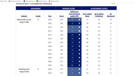 Nation's Report Card Wisconsin results show little growth made | FOX6 ...