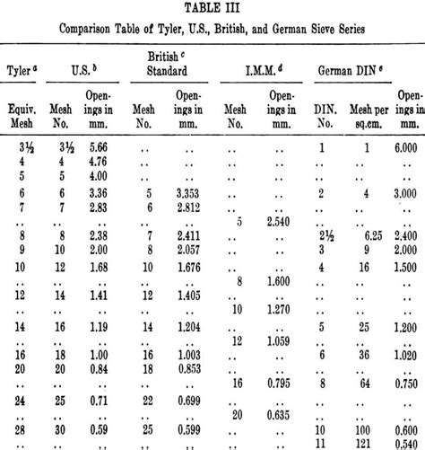 Image result for Tyler Mesh Particle Size Conversion