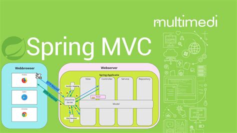Image result for Spring MVC Template