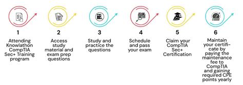 Image result for CompTIA Security Certification Training