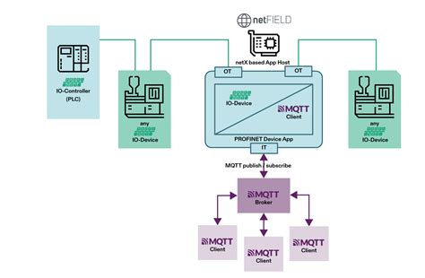 Hilscher: Seamless integration of edge device into PROFINET networks