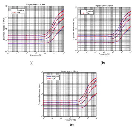 Analytical Winding Power Loss Calculation in Gapped Magnetic Components