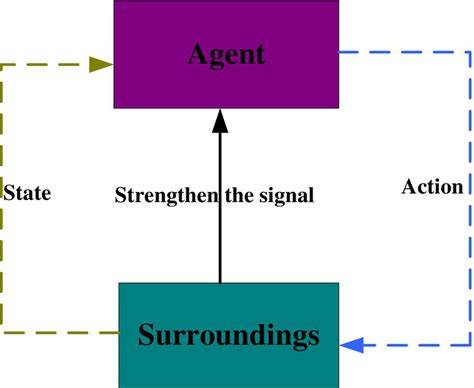 Reinforcement Learning Basic Overview 的图像结果