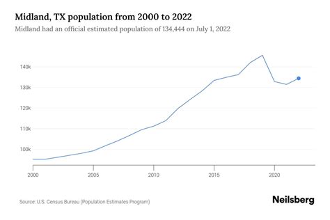 Midland, TX Population by Year - 2023 Statistics, Facts & Trends ...