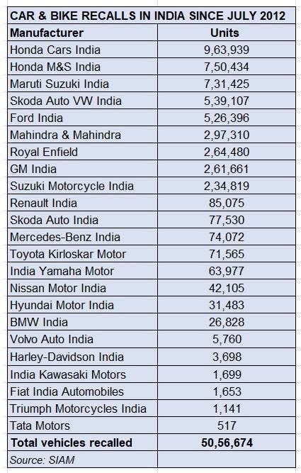 Indian OEMs recall 278,405 vehicles in 2022, over 5 million units since ...