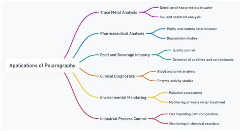Applications of Polarography