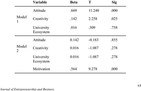 Hierarchical Regression APA 的图像结果