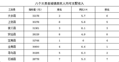 2022年江西省居民人均可支配收入和消费支出情况统计_地区宏观数据频道-华经情报网
