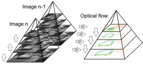 Real-Time Efficient FPGA Implementation of the Multi-Scale Lucas-Kanade ...
