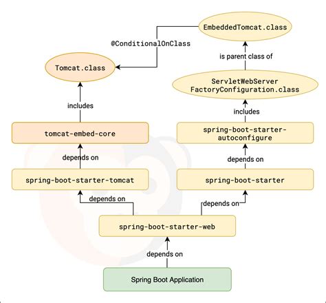 Key Components and Internals of Spring Boot Framework | DigitalOcean