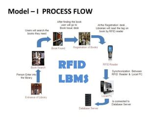 Image result for Create Library Management System Using RFID