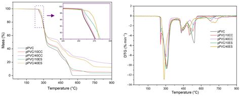 Utilization of Ground Eggshell as a Biofiller of Plasticized PVC-Based ...