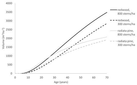 A Novel Approach to Modelling Stand-Level Growth of an Even-Aged Forest ...