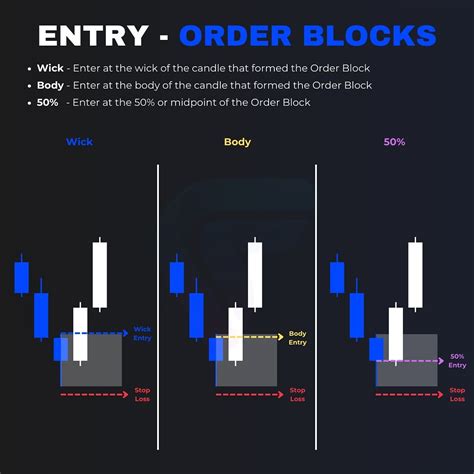 Image result for Best Order Block Setups