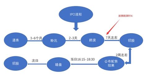 路演的基本流程是什么，招商路演六大步骤和主要内容 - 唐山味儿