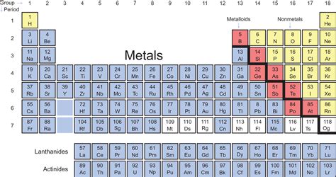 Periodic Table Mcat