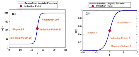 Generalized Logistic Function: A Retracker to Improve the Accuracy of ...